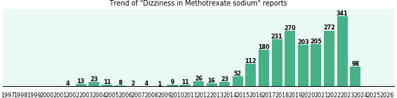 Could Methotrexate sodium cause Dizziness? Could Methotrexate sodium cause Dizziness?